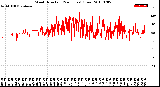 Milwaukee Weather Wind Direction<br>(24 Hours) (Raw)