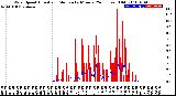 Milwaukee Weather Wind Speed<br>Actual and Median<br>by Minute<br>(24 Hours) (Old)