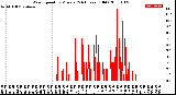 Milwaukee Weather Wind Speed<br>by Minute<br>(24 Hours) (Old)