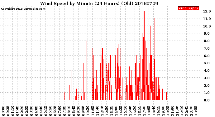 Milwaukee Weather Wind Speed<br>by Minute<br>(24 Hours) (Old)