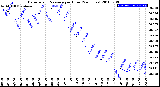 Milwaukee Weather Barometric Pressure<br>per Hour<br>(24 Hours)