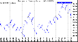 Milwaukee Weather Barometric Pressure<br>Daily High