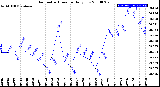 Milwaukee Weather Barometric Pressure<br>Daily Low