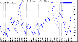 Milwaukee Weather Wind Chill<br>Daily Low