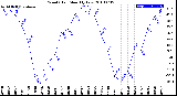 Milwaukee Weather Wind Chill<br>Monthly Low