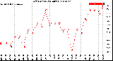 Milwaukee Weather Dew Point<br>(24 Hours)