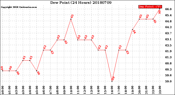 Milwaukee Weather Dew Point<br>(24 Hours)