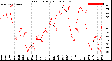 Milwaukee Weather Dew Point<br>Daily High