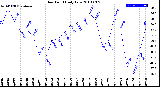 Milwaukee Weather Dew Point<br>Daily Low