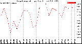 Milwaukee Weather Evapotranspiration<br>per Day (Inches)