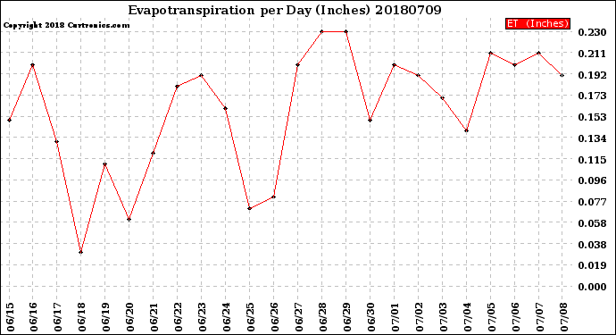 Milwaukee Weather Evapotranspiration<br>per Day (Inches)