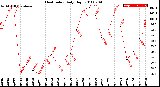 Milwaukee Weather Heat Index<br>Daily High