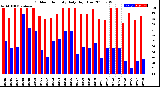 Milwaukee Weather Outdoor Humidity<br>Daily High/Low