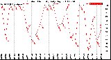 Milwaukee Weather Outdoor Humidity<br>Daily High