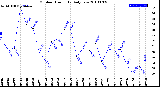 Milwaukee Weather Outdoor Humidity<br>Daily Low