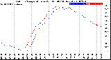 Milwaukee Weather Outdoor Temperature<br>vs Wind Chill<br>(24 Hours)