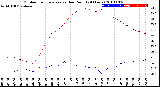 Milwaukee Weather Outdoor Temperature<br>vs Dew Point<br>(24 Hours)