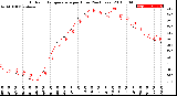 Milwaukee Weather Outdoor Temperature<br>per Hour<br>(24 Hours)