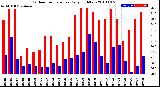 Milwaukee Weather Outdoor Temperature<br>Daily High/Low