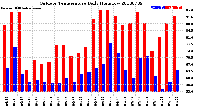 Milwaukee Weather Outdoor Temperature<br>Daily High/Low