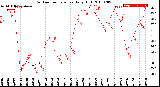 Milwaukee Weather Outdoor Temperature<br>Daily High