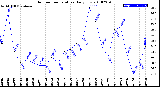 Milwaukee Weather Outdoor Temperature<br>Daily Low