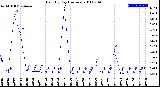 Milwaukee Weather Rain<br>By Day<br>(Inches)