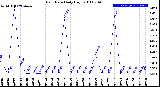 Milwaukee Weather Rain Rate<br>Daily High