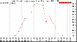 Milwaukee Weather Solar Radiation Average<br>per Hour<br>(24 Hours)