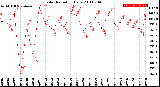 Milwaukee Weather Solar Radiation<br>Daily