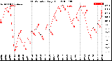 Milwaukee Weather THSW Index<br>Daily High