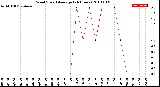 Milwaukee Weather Wind Speed<br>Average<br>(24 Hours)