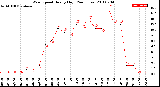 Milwaukee Weather Wind Speed<br>Hourly High<br>(24 Hours)