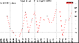 Milwaukee Weather Wind Direction<br>Daily High