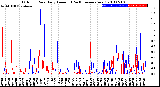 Milwaukee Weather Outdoor Rain<br>Daily Amount<br>(Past/Previous Year)