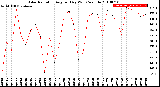 Milwaukee Weather Solar Radiation<br>Avg per Day W/m2/minute