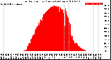 Milwaukee Weather Solar Radiation<br>per Minute<br>(24 Hours)