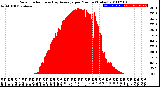 Milwaukee Weather Solar Radiation<br>& Day Average<br>per Minute<br>(Today)