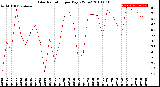 Milwaukee Weather Solar Radiation<br>per Day KW/m2