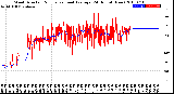 Milwaukee Weather Wind Direction<br>Normalized and Average<br>(24 Hours) (New)