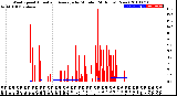 Milwaukee Weather Wind Speed<br>Actual and Average<br>by Minute<br>(24 Hours) (New)