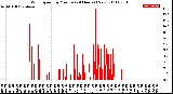 Milwaukee Weather Wind Speed<br>by Minute<br>(24 Hours) (New)