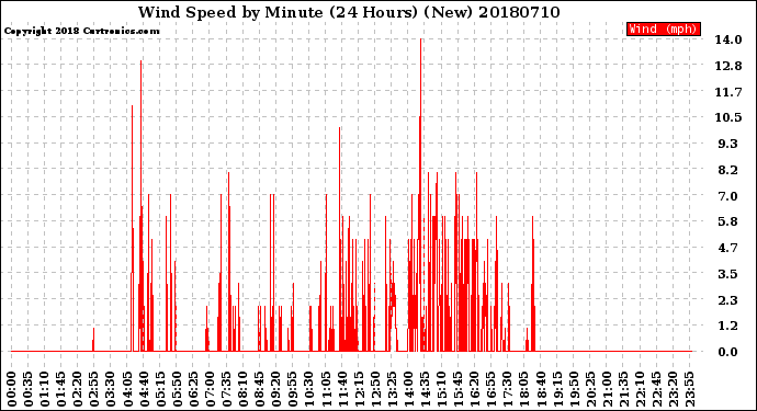 Milwaukee Weather Wind Speed<br>by Minute<br>(24 Hours) (New)