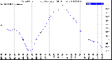 Milwaukee Weather Wind Chill<br>Hourly Average<br>(24 Hours)