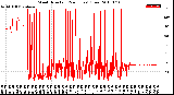 Milwaukee Weather Wind Direction<br>(24 Hours) (Raw)