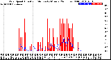 Milwaukee Weather Wind Speed<br>Actual and Median<br>by Minute<br>(24 Hours) (Old)