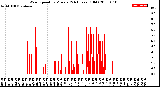 Milwaukee Weather Wind Speed<br>by Minute<br>(24 Hours) (Old)