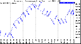 Milwaukee Weather Barometric Pressure<br>per Hour<br>(24 Hours)