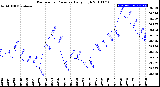 Milwaukee Weather Barometric Pressure<br>Daily High