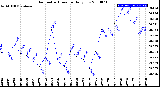 Milwaukee Weather Barometric Pressure<br>Daily Low